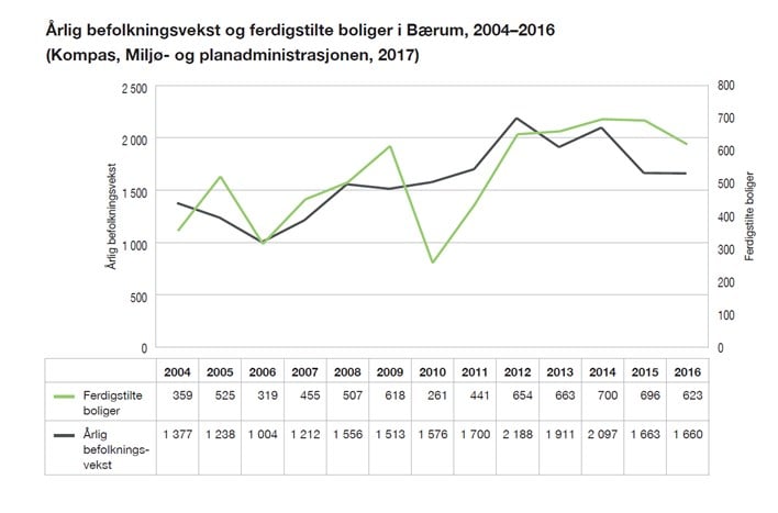 Vekst og boligbygging 2014-16