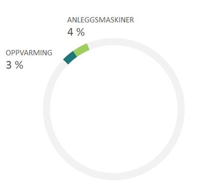 Fordeling av direkte klimagassutslipp i B&aelig;rum.